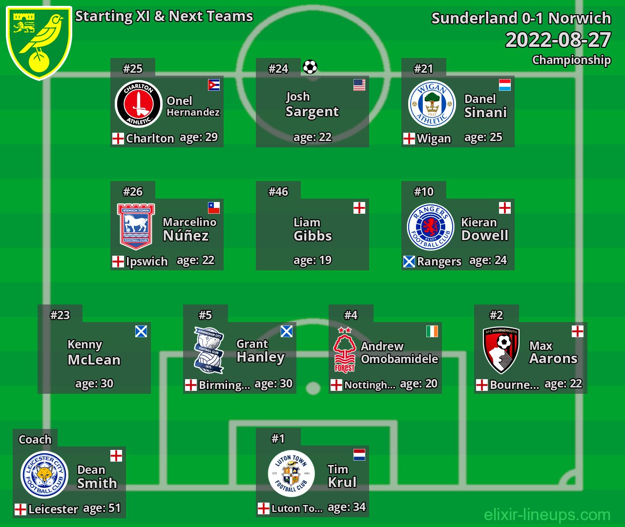 Norwich Starting XI & Next Teams 2022-08-27