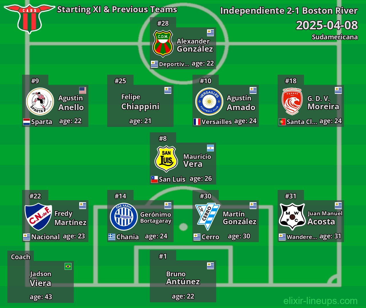 Boston River Starting XI & Previous Teams 2025-04-08