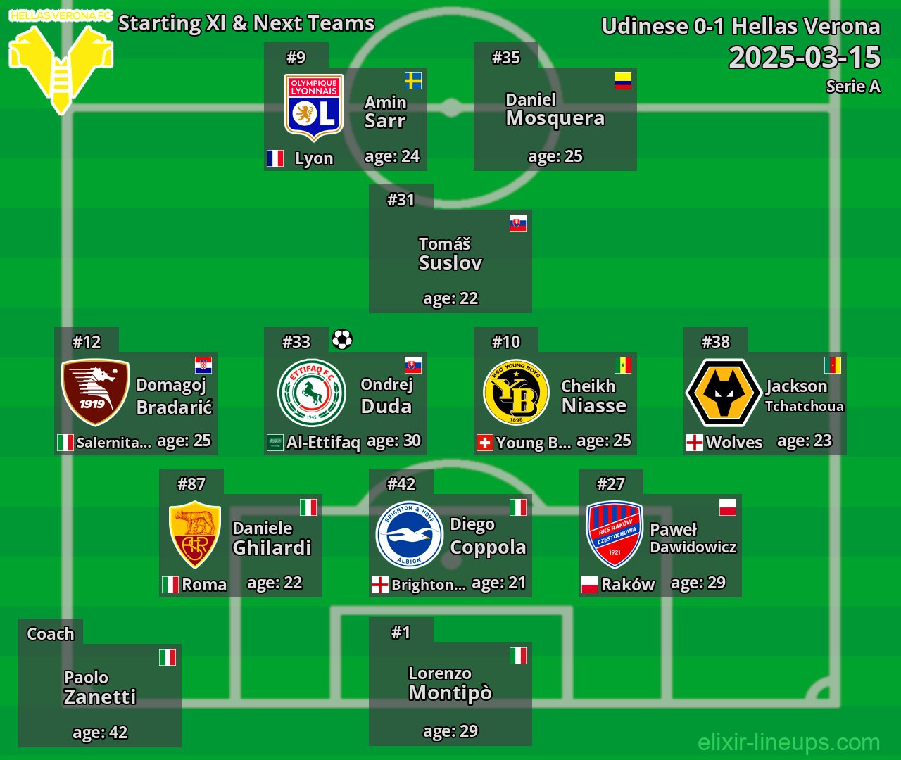 Hellas Verona Starting XI & Next Teams 2025-03-15