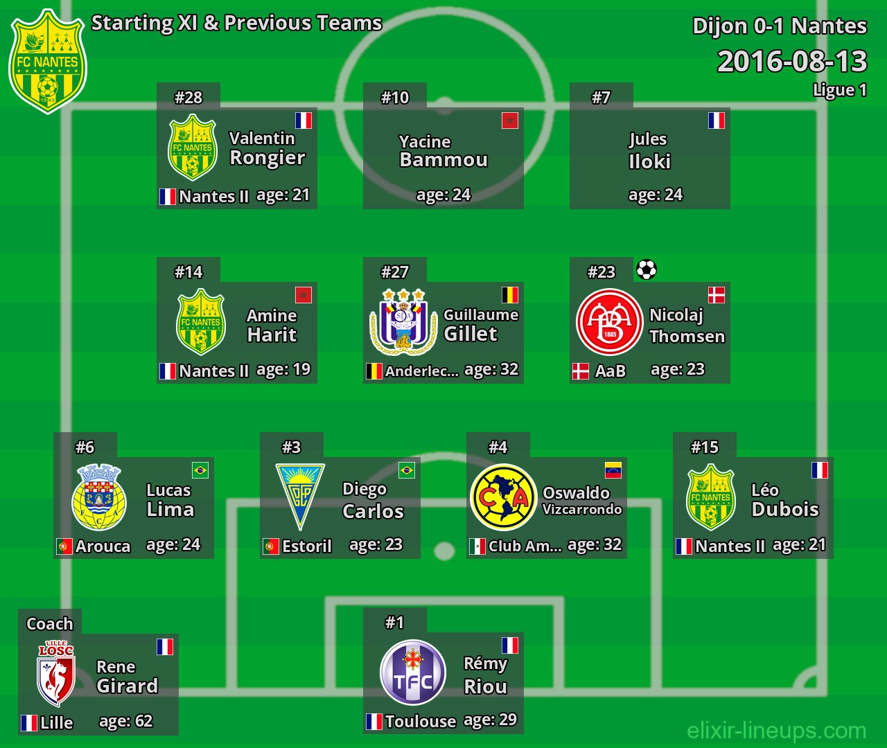 Nantes Starting XI & Previous Teams 2016-08-13