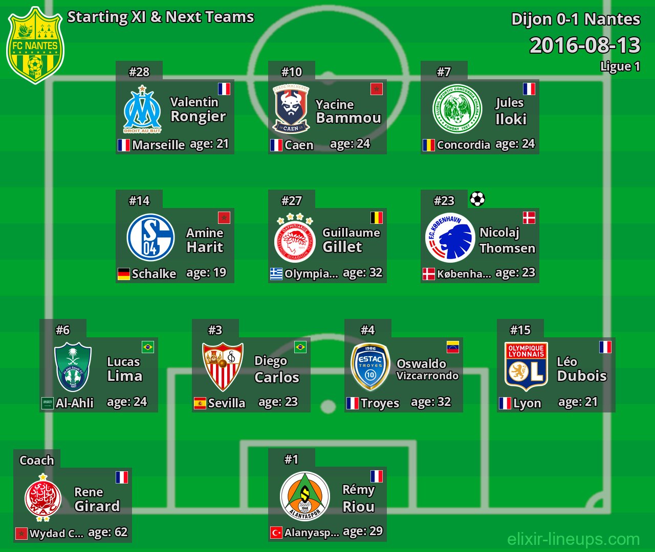 Nantes Starting XI & Next Teams 2016-08-13