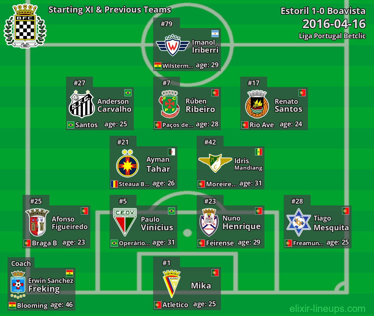 Boavista Starting XI & Previous Teams 2016-04-16