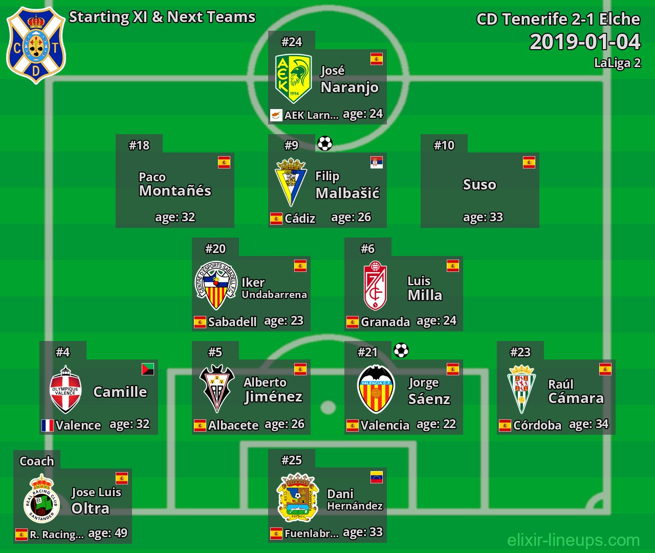 CD Tenerife Starting XI & Next Teams 2019-01-04
