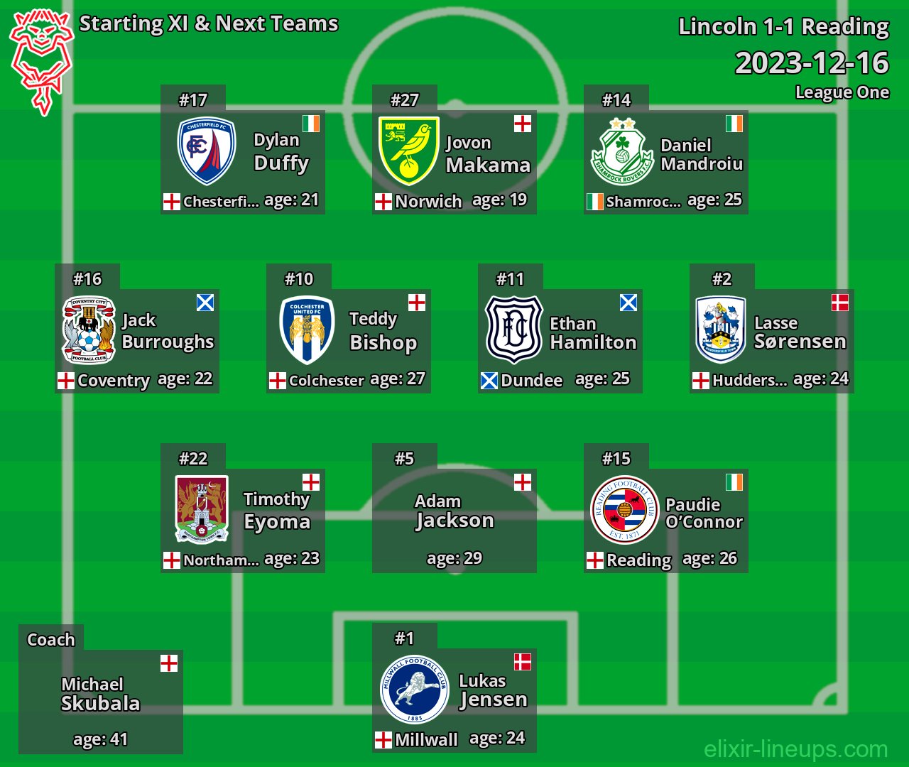 Lincoln Starting XI & Next Teams 2023-12-16