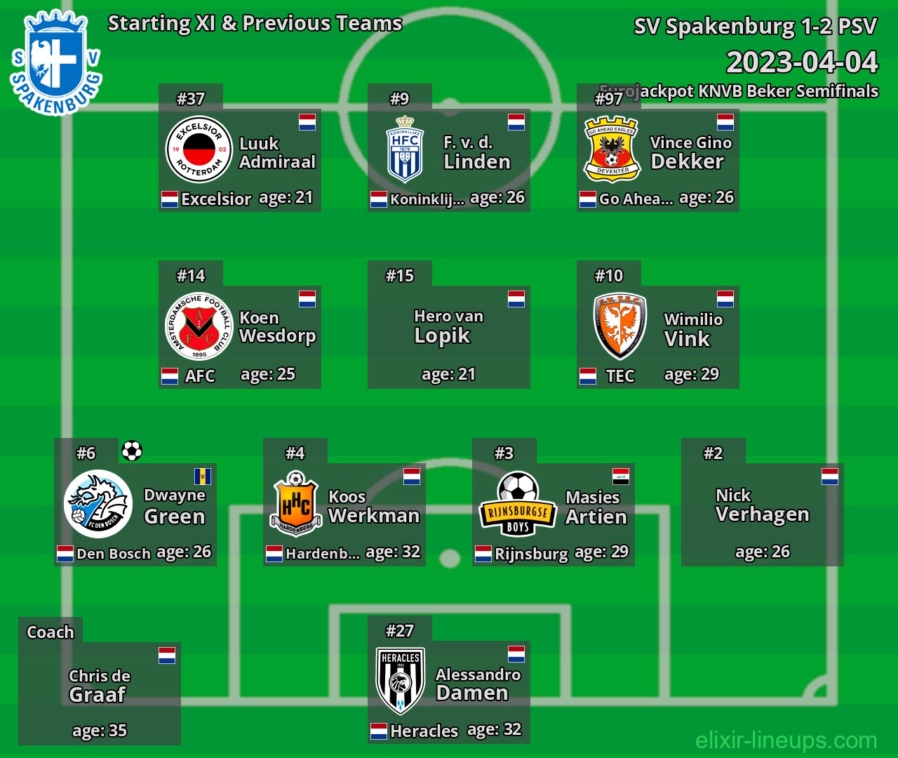 SV Spakenburg Starting XI & Previous Teams 2023-04-04