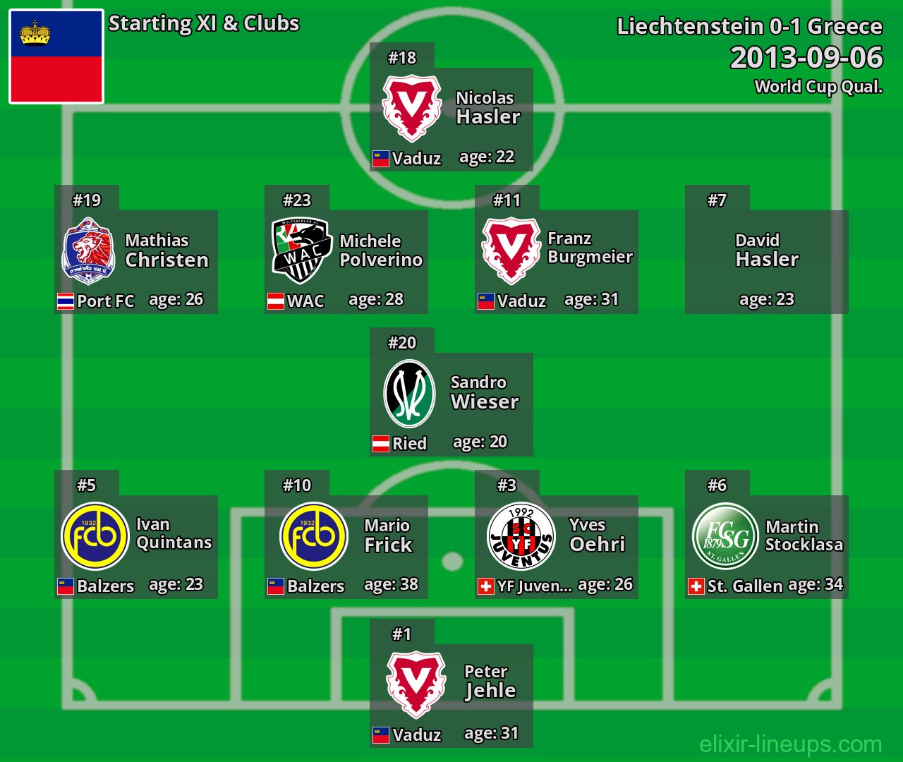 Liechtenstein Starting XI 2013-09-06