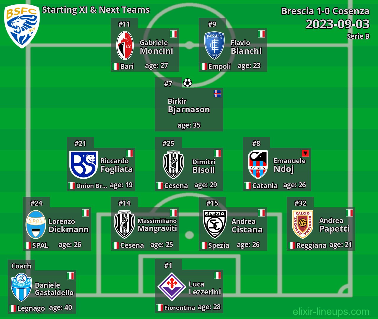 Brescia Starting XI & Next Teams 2023-09-03