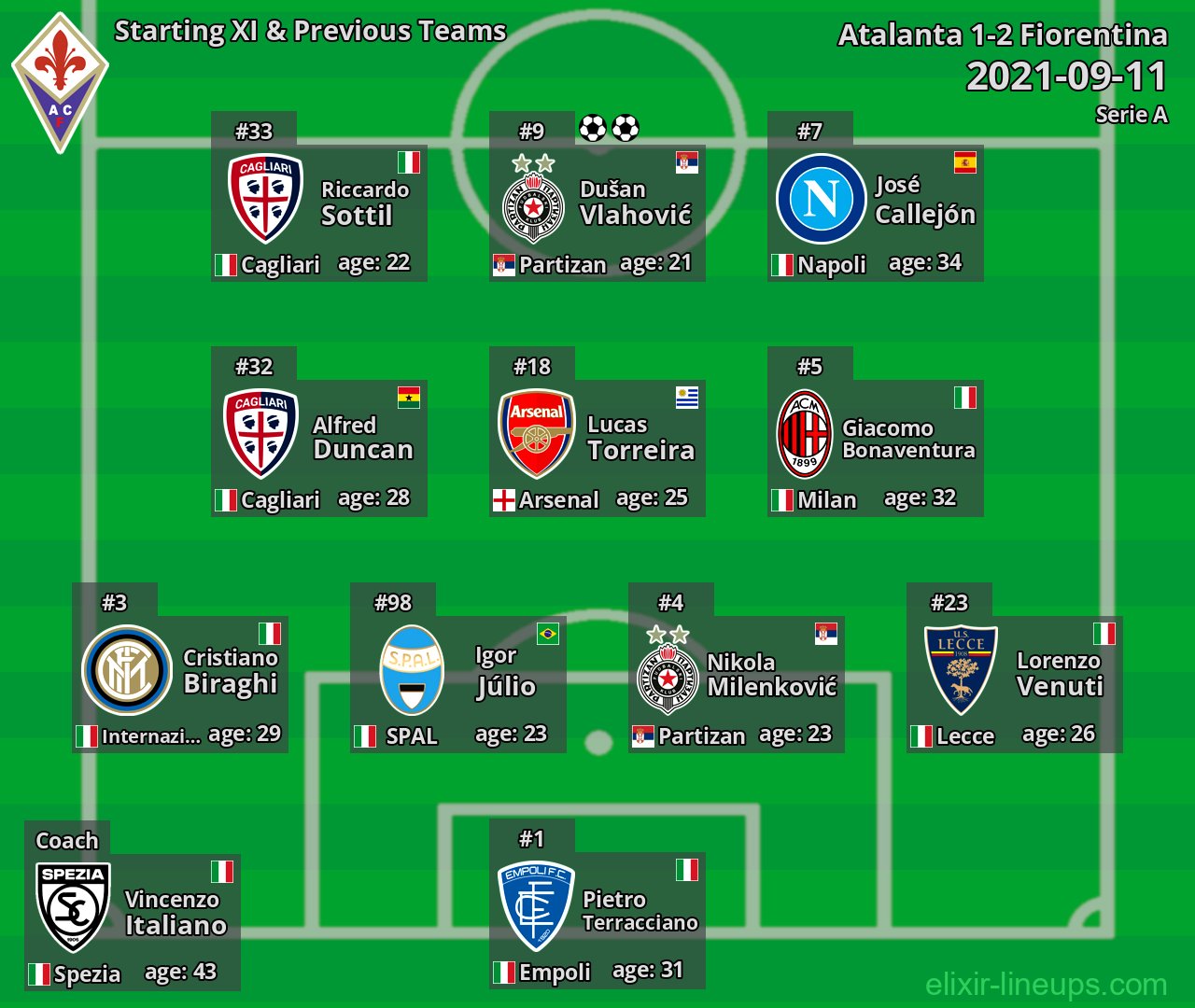 Fiorentina Starting XI & Previous Teams 2021-09-11