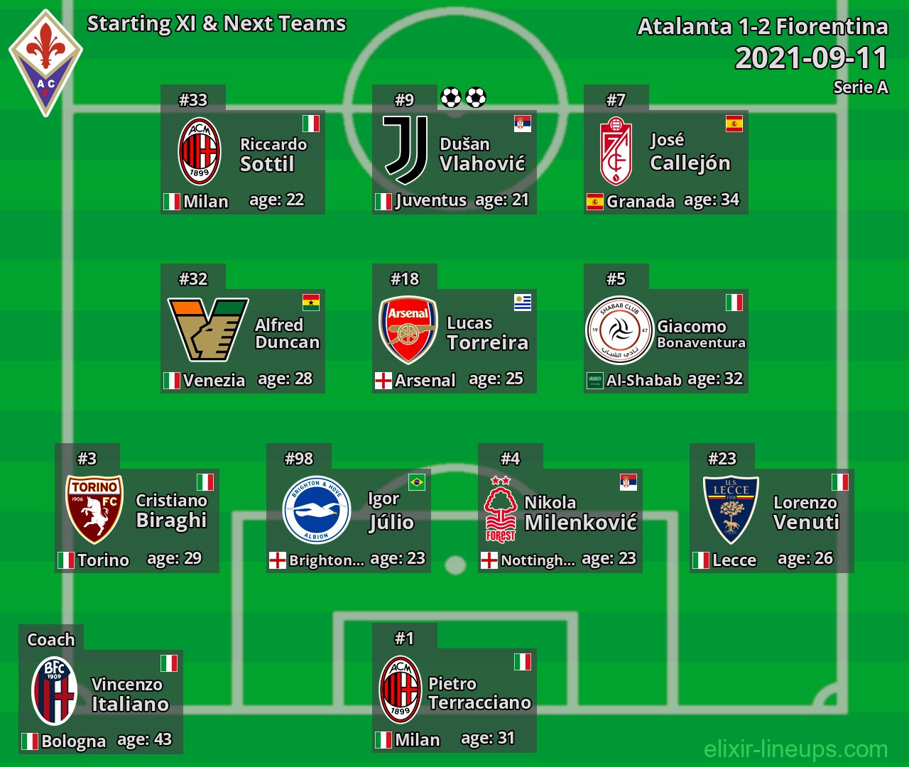 Fiorentina Starting XI & Next Teams 2021-09-11