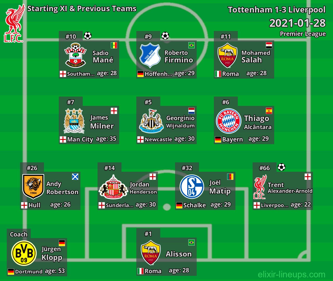Liverpool Starting XI & Previous Teams 2021-01-28