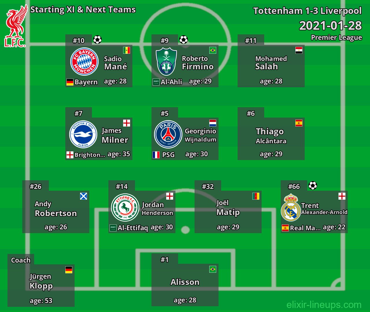 Liverpool Starting XI & Next Teams 2021-01-28