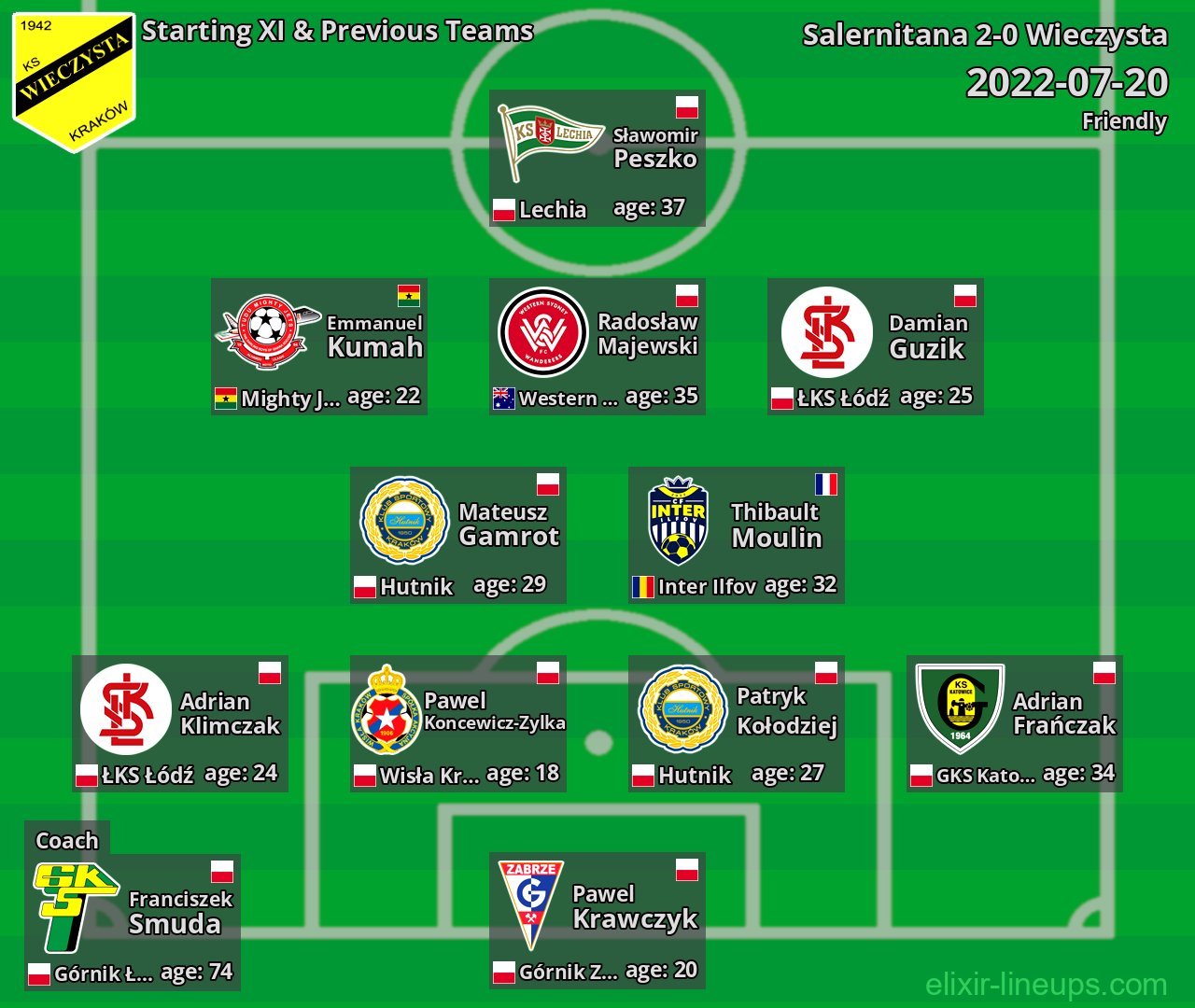 Wieczysta Starting XI & Previous Teams 2022-07-20