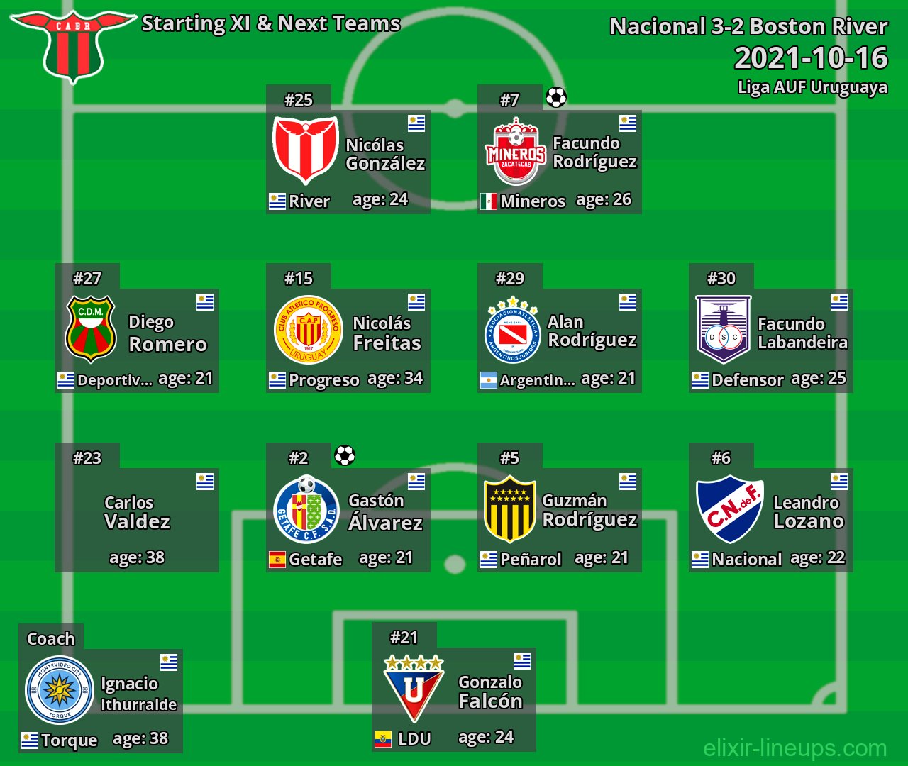Boston River Starting XI & Next Teams 2021-10-16