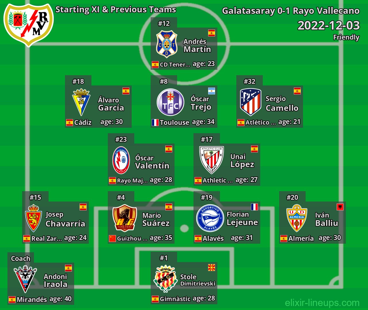 Rayo Vallecano Starting XI & Previous Teams 2022-12-03