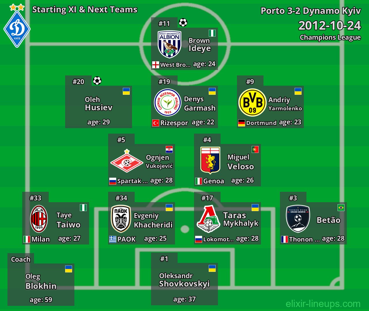 Dynamo Kyiv Starting XI & Next Teams 2012-10-24