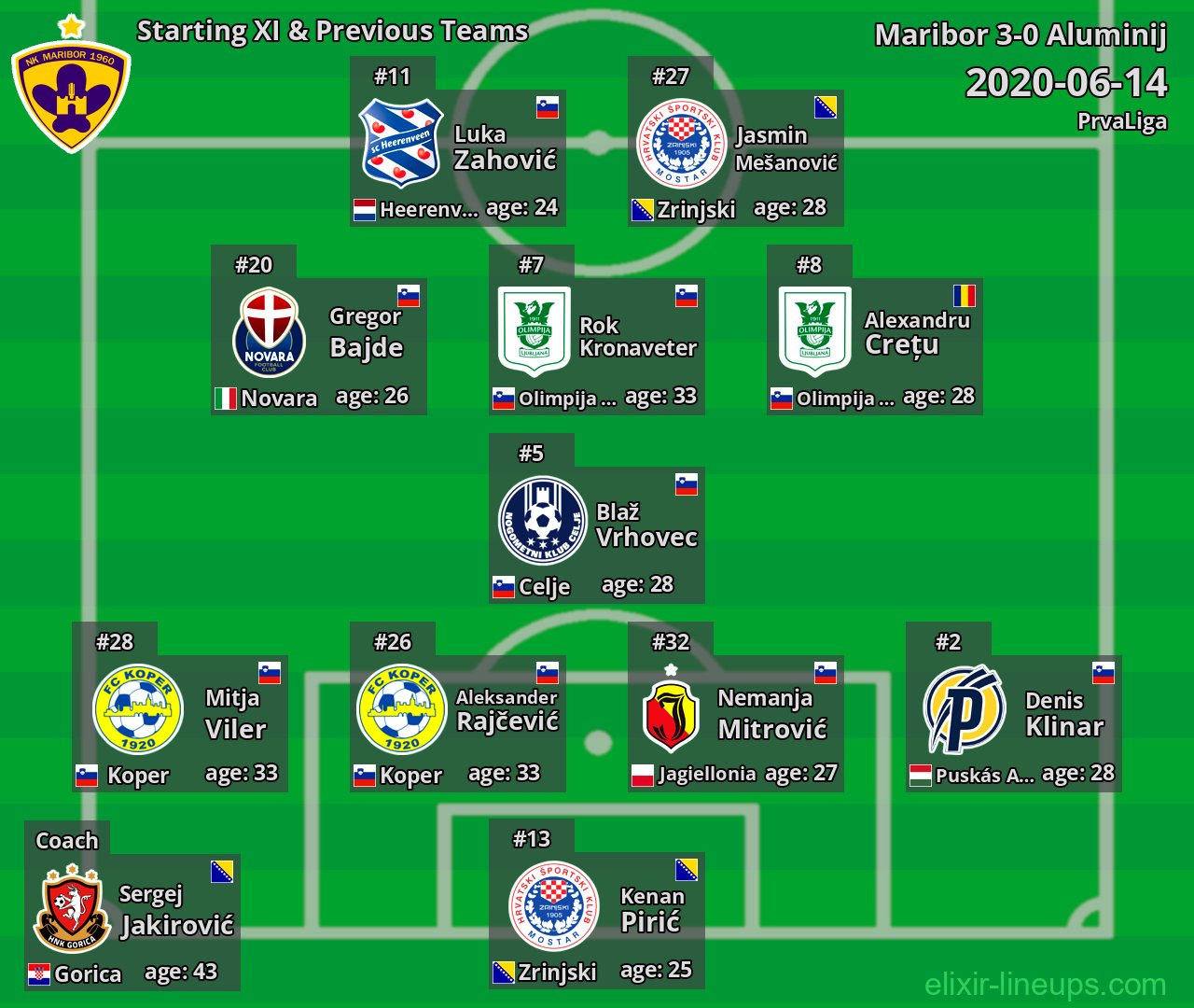 Maribor Starting XI & Previous Teams 2020-06-14