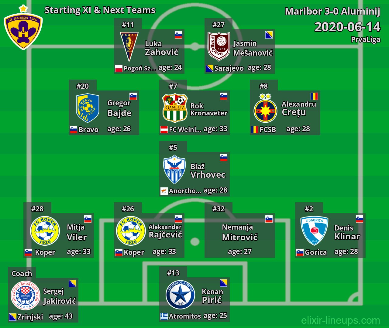 Maribor Starting XI & Next Teams 2020-06-14
