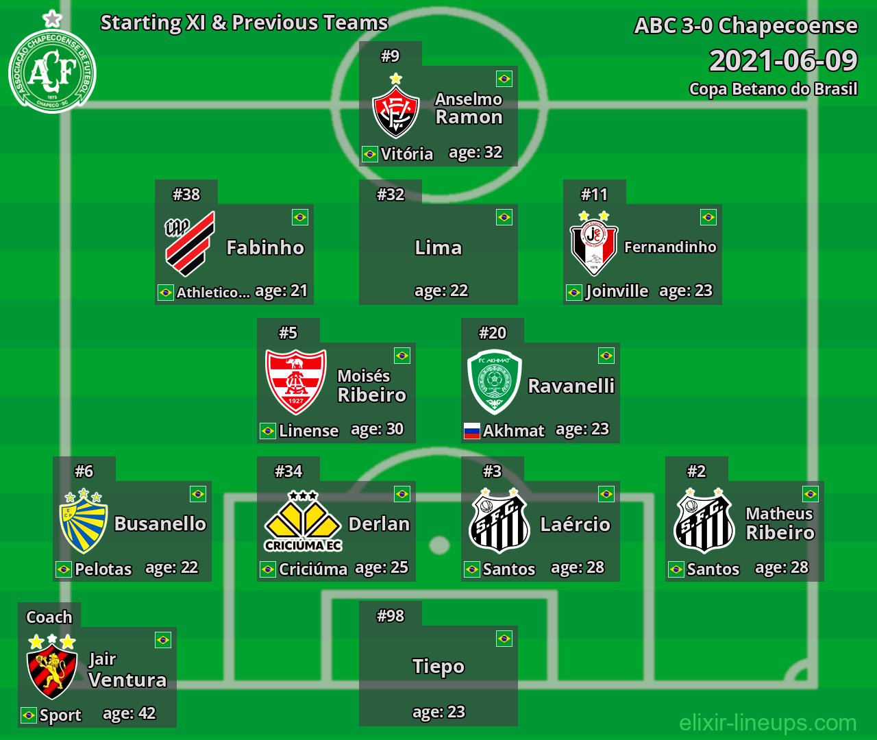 Chapecoense Starting XI & Previous Teams 2021-06-09
