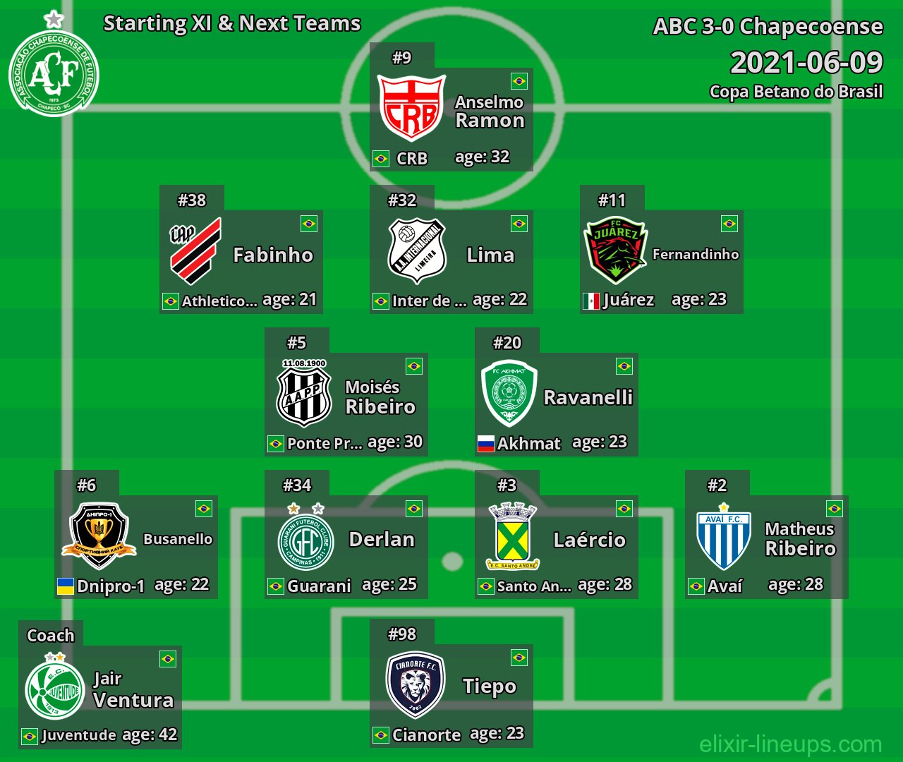 Chapecoense Starting XI & Next Teams 2021-06-09