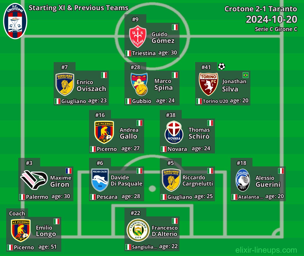 Crotone Starting XI & Previous Teams 2024-10-20