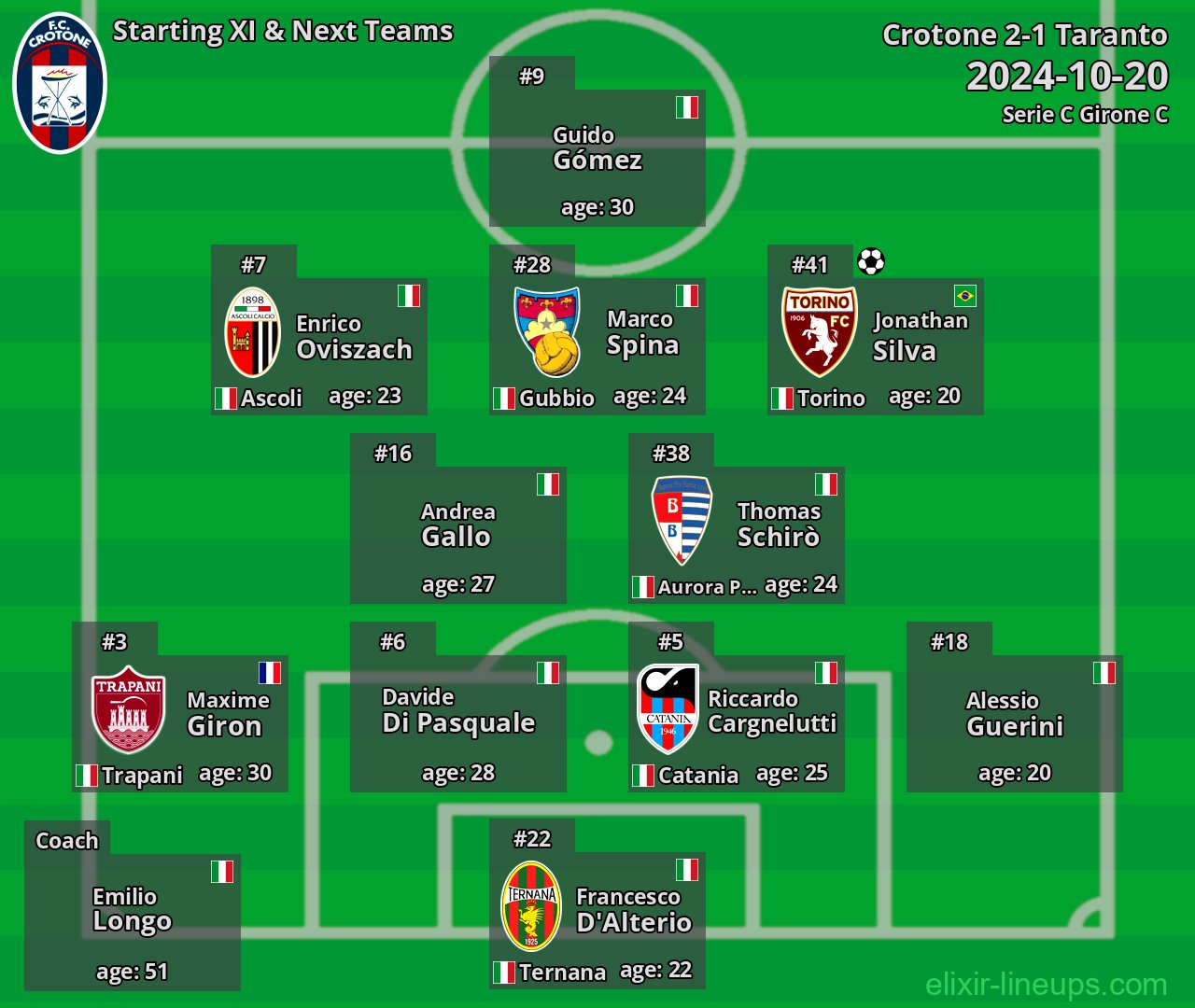 Crotone Starting XI & Next Teams 2024-10-20