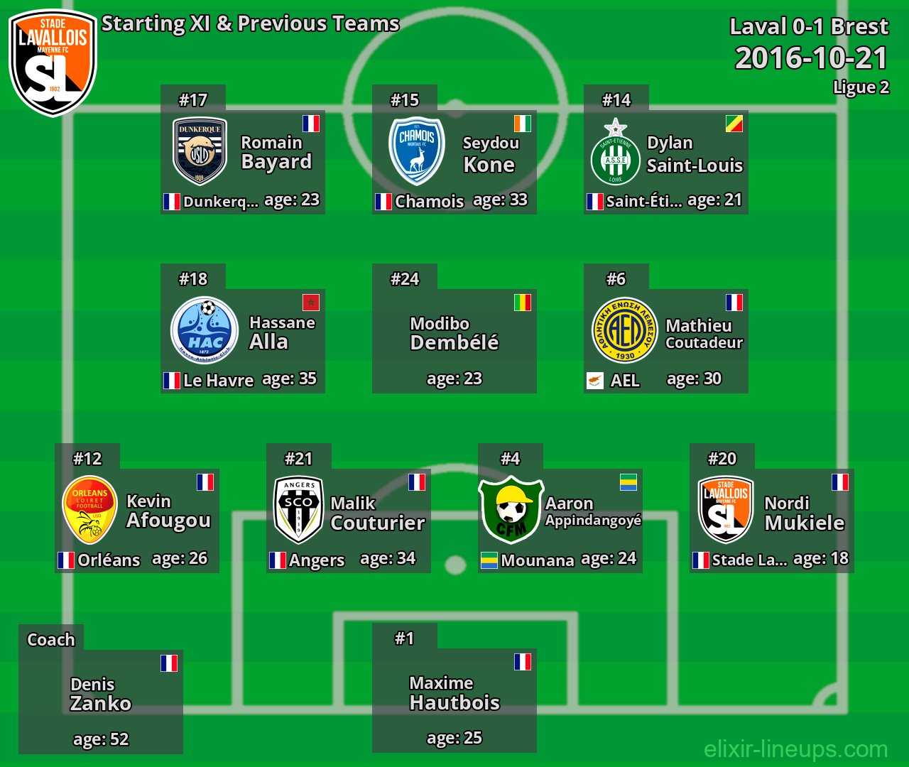 Laval Starting XI & Previous Teams 2016-10-21