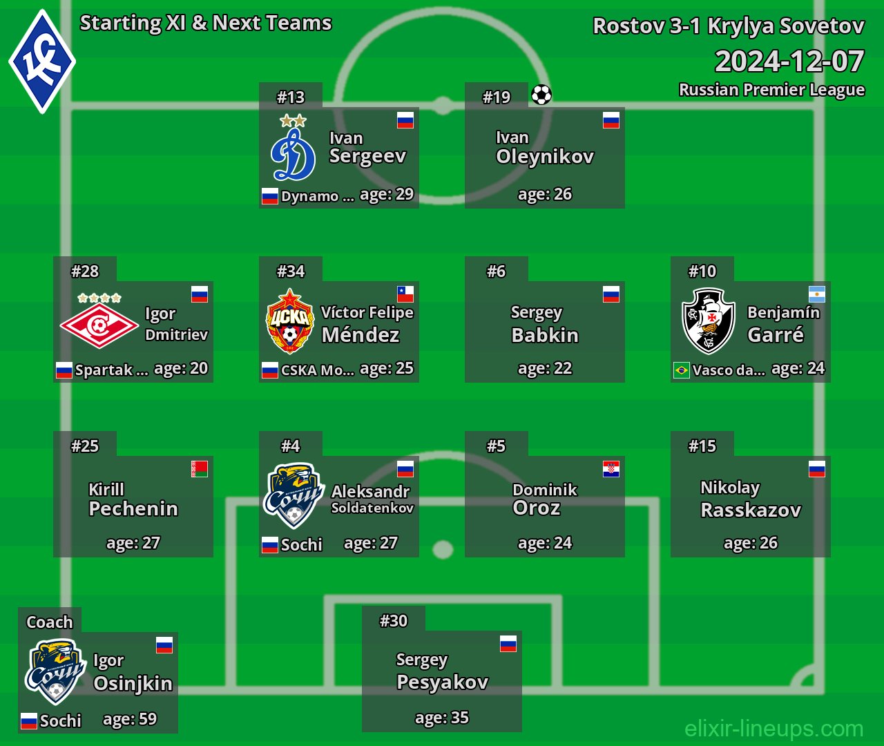 Krylya Sovetov Starting XI & Next Teams 2024-12-07