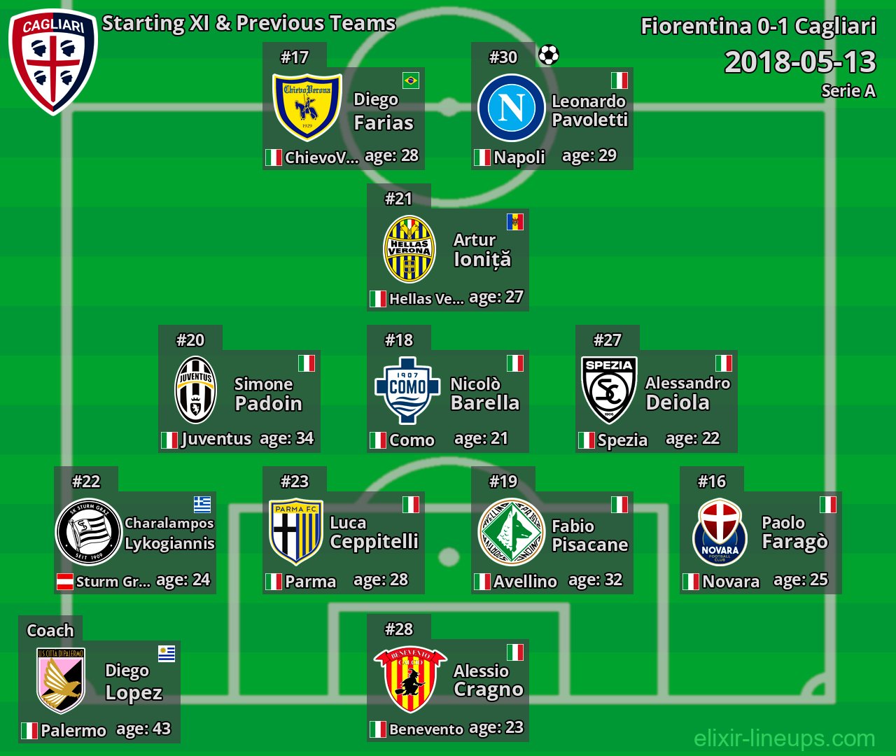 Cagliari Starting XI & Previous Teams 2018-05-13