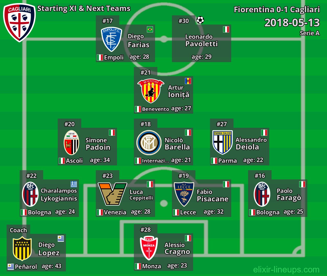 Cagliari Starting XI & Next Teams 2018-05-13