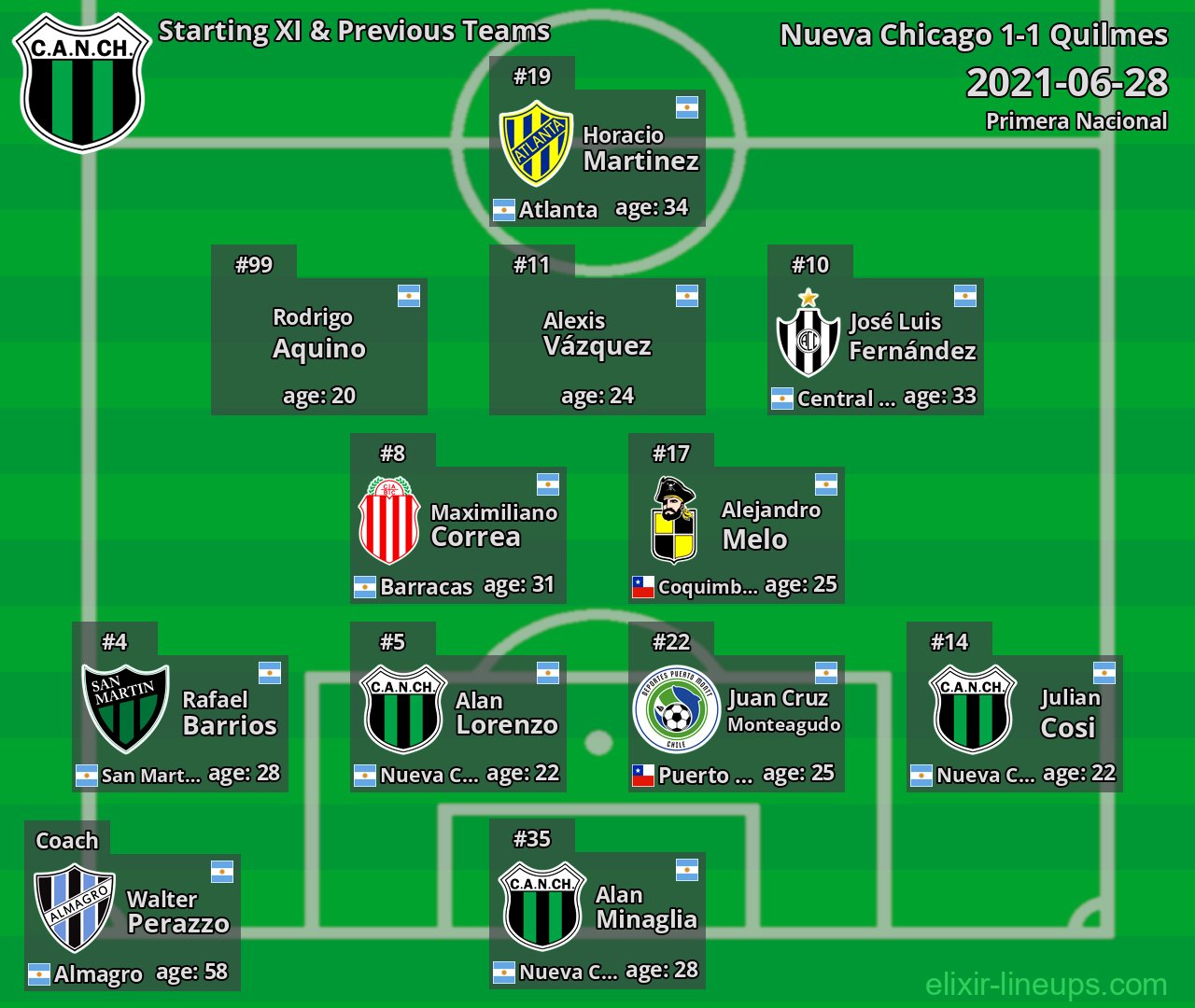 Nueva Chicago Starting XI & Previous Teams 2021-06-28