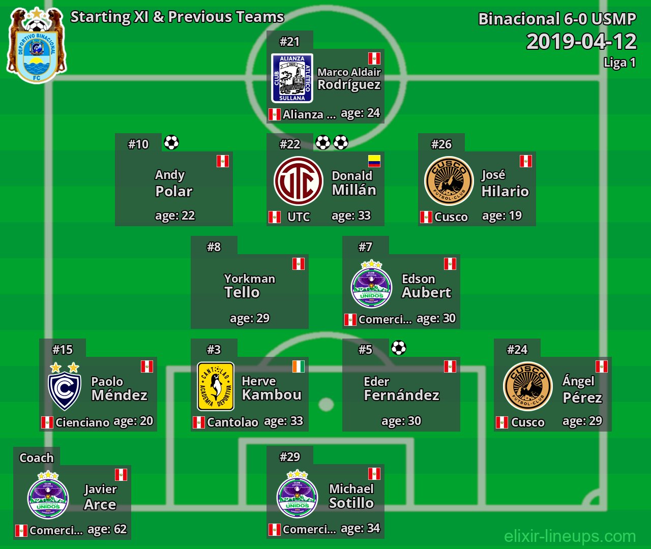 Binacional Starting XI & Previous Teams 2019-04-12