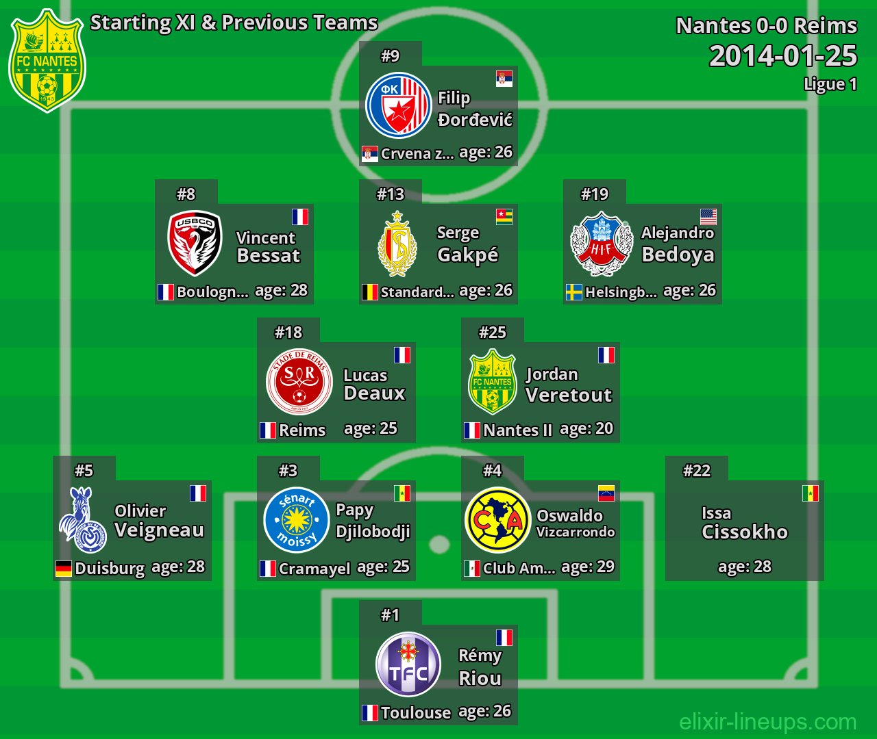 Nantes Starting XI & Previous Teams 2014-01-25