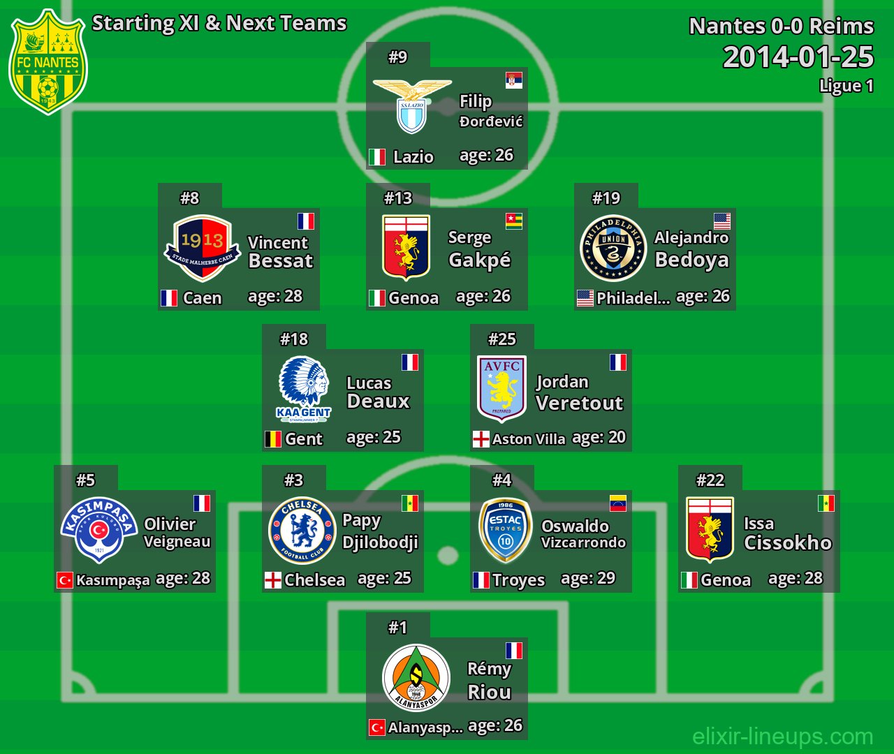 Nantes Starting XI & Next Teams 2014-01-25