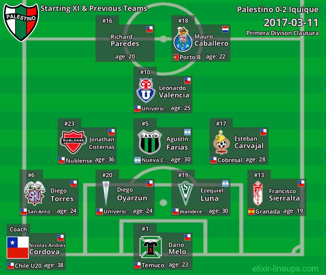 Palestino Starting XI & Previous Teams 2017-03-11
