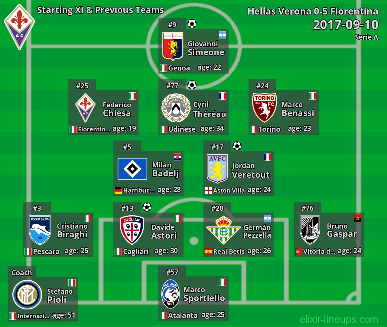 Fiorentina Starting XI & Previous Teams 2017-09-10