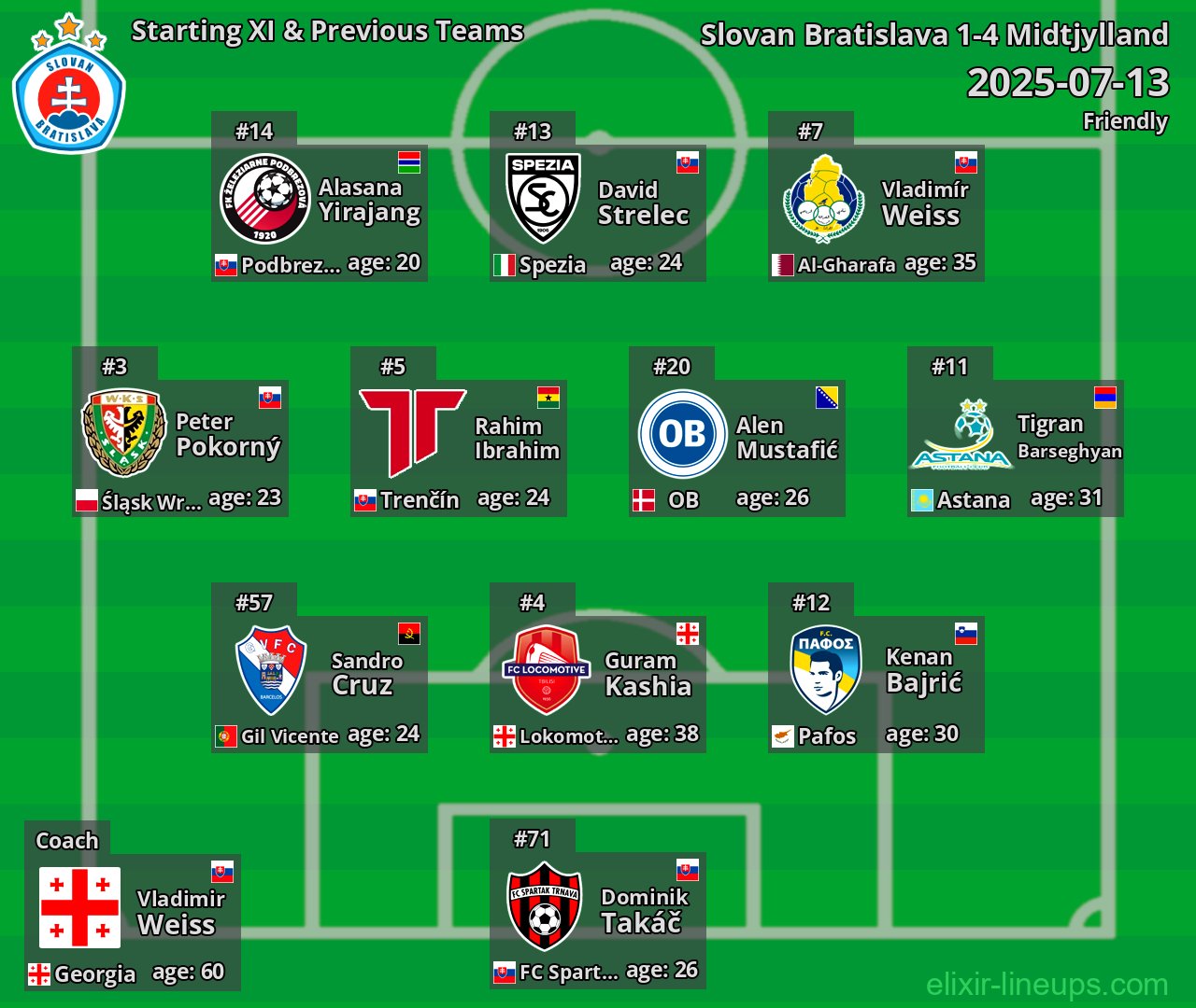 Slovan Bratislava Starting XI & Previous Teams 2025-07-13