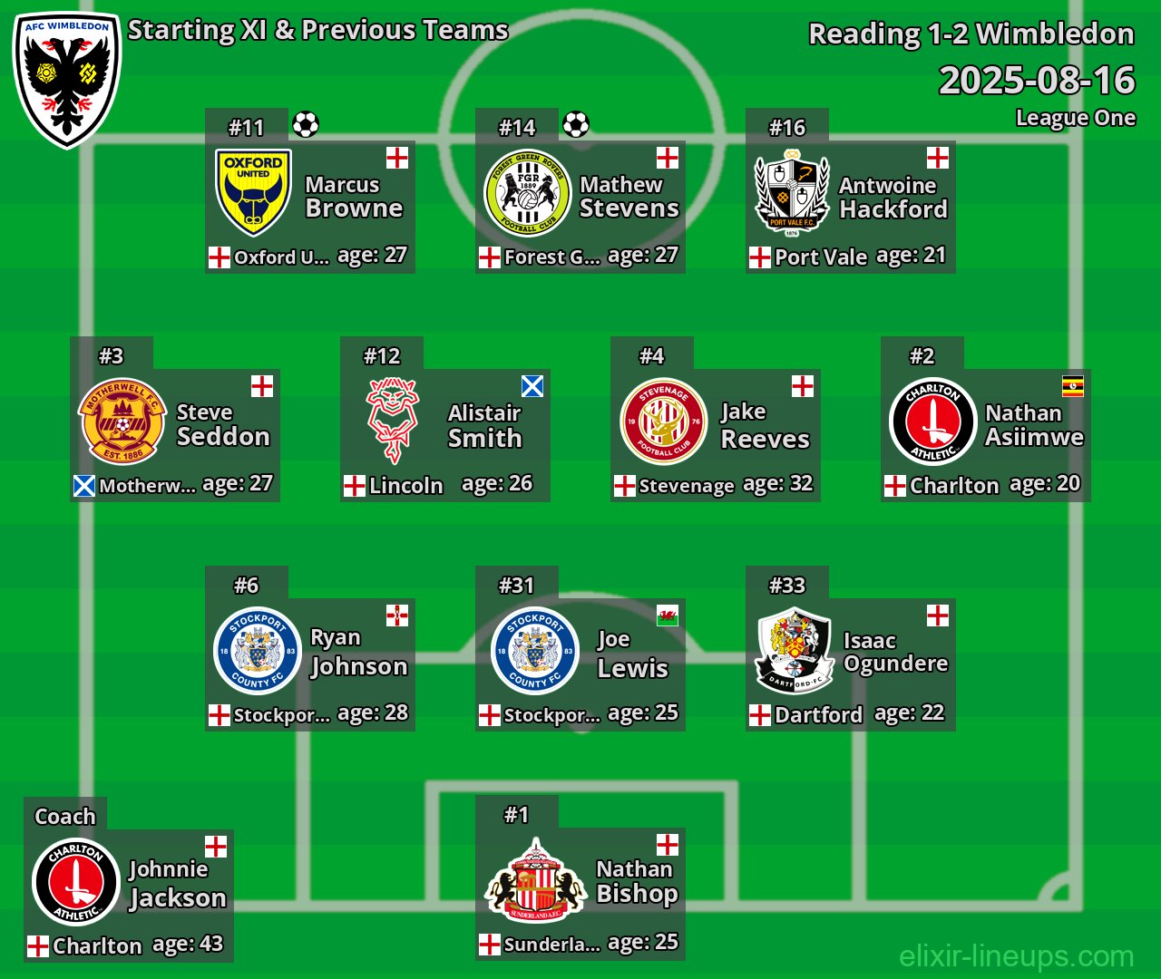 Wimbledon Starting XI & Previous Teams 2025-08-16