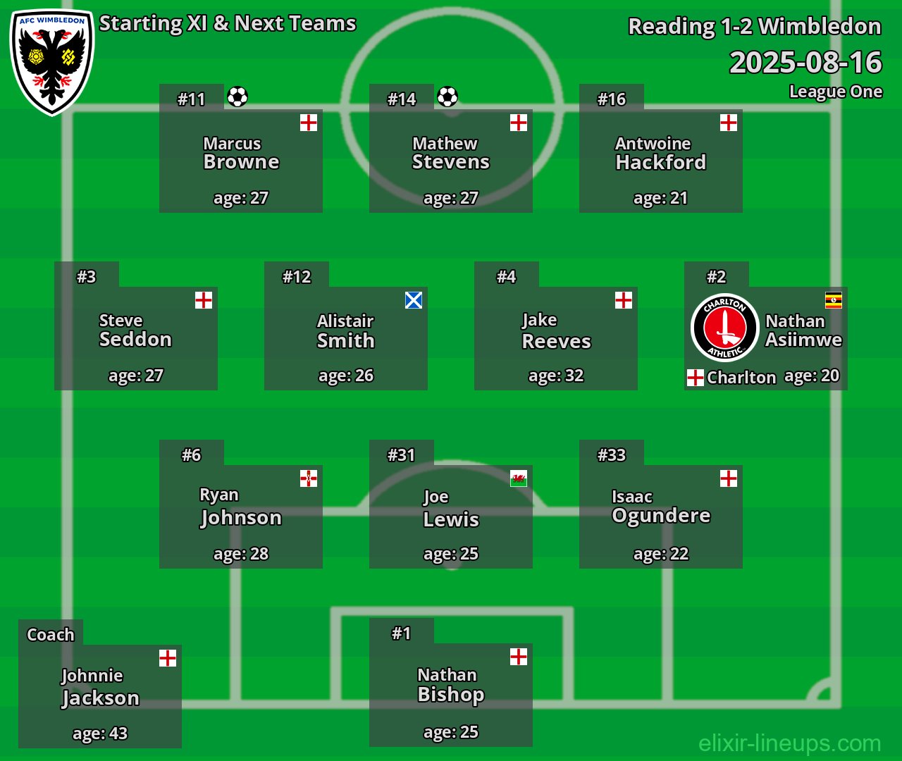 Wimbledon Starting XI & Next Teams 2025-08-16