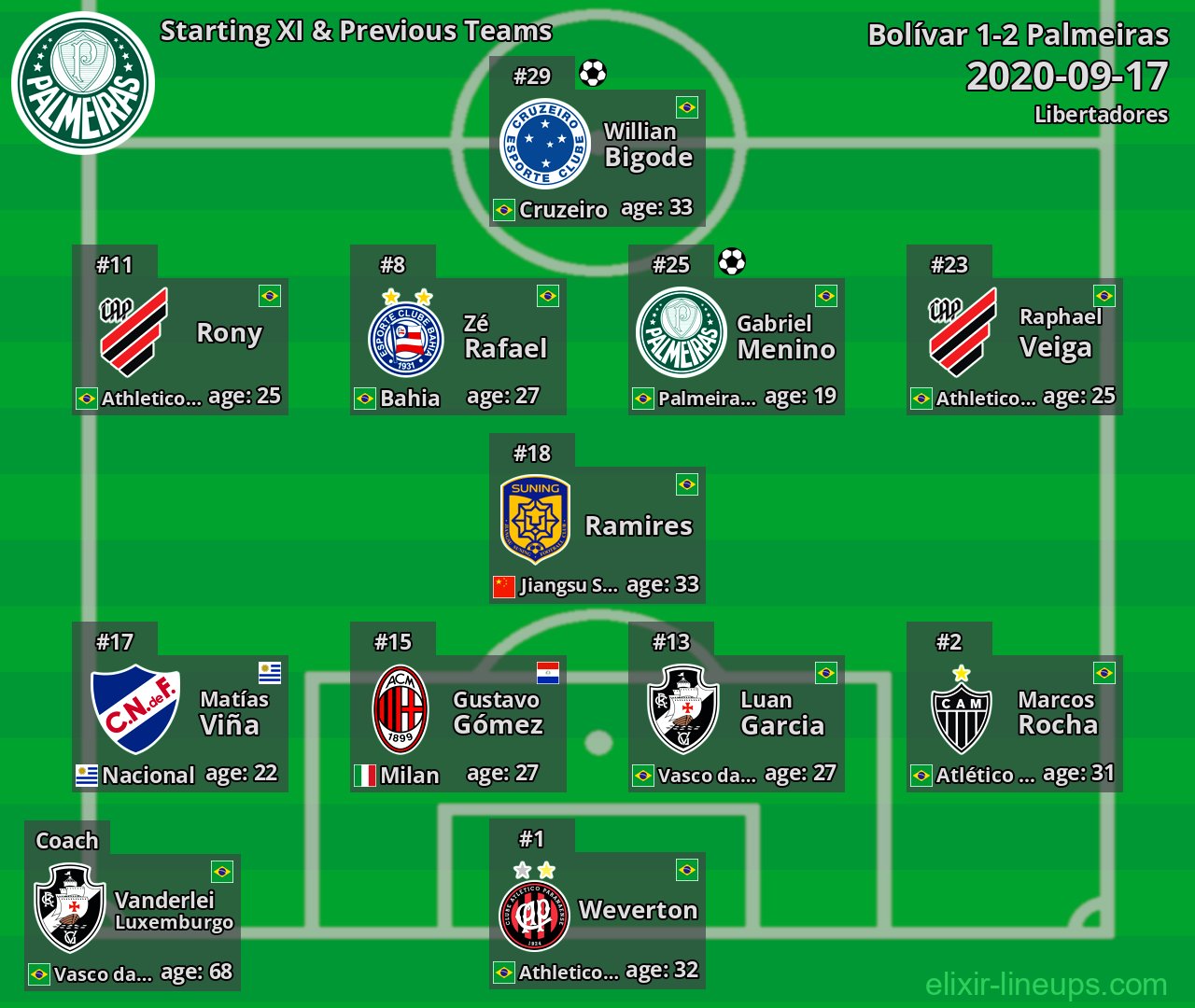 Palmeiras Starting XI & Previous Teams 2020-09-17