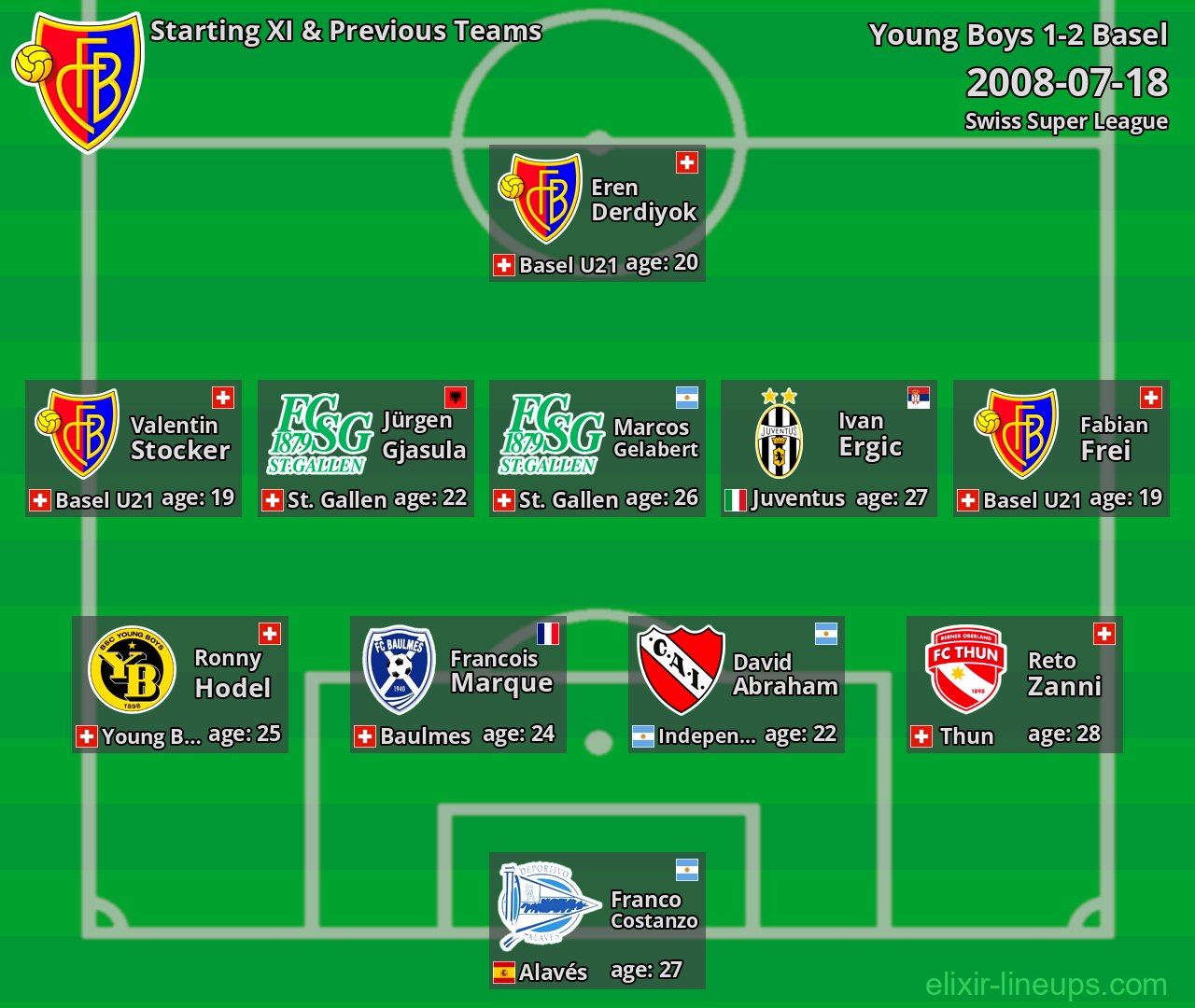 Basel Starting XI & Previous Teams 2008-07-18