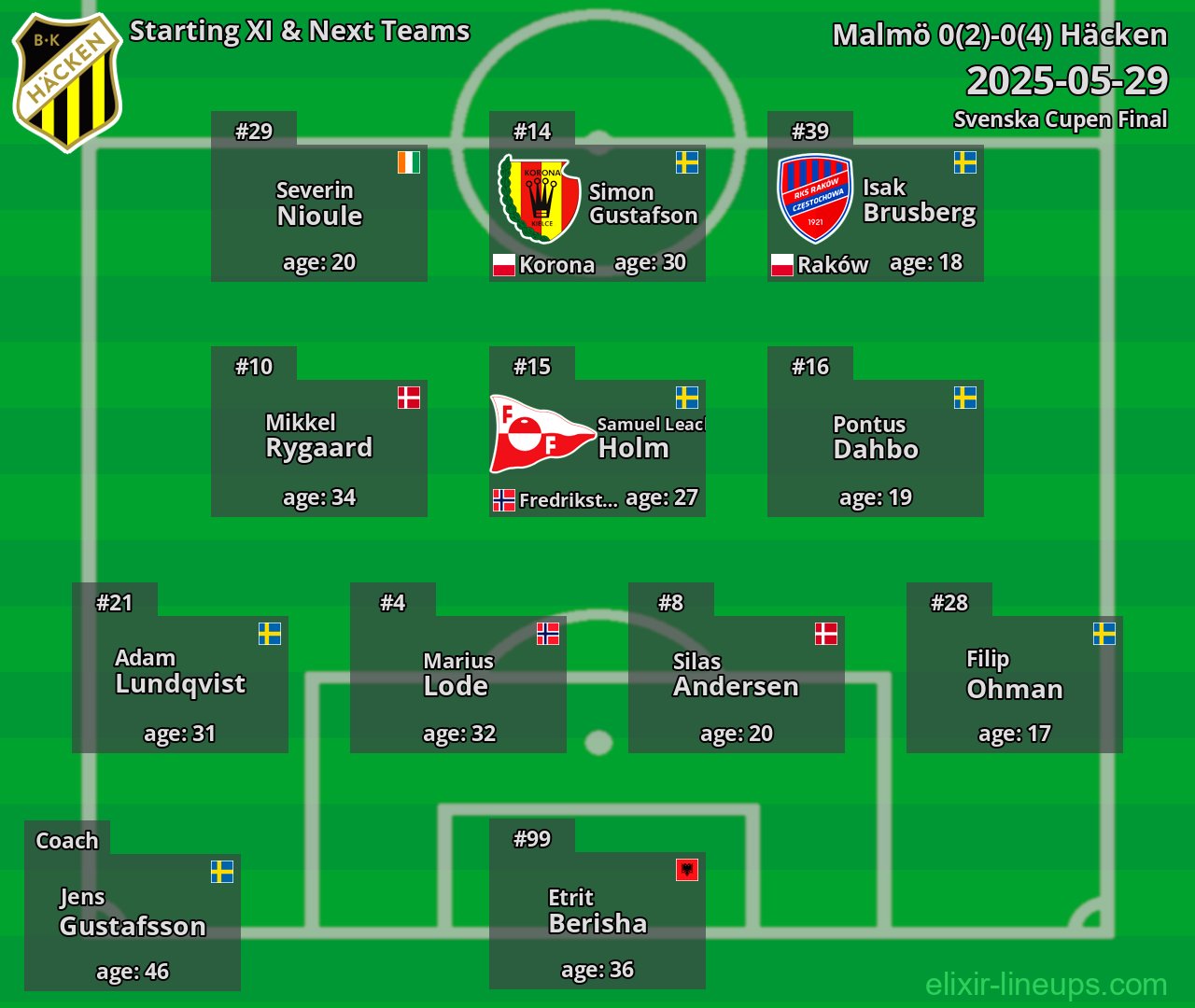Häcken Starting XI & Next Teams 2025-05-29