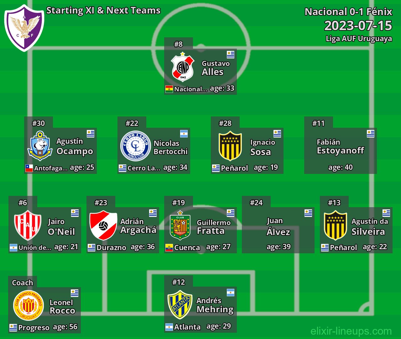 Fénix Starting XI & Next Teams 2023-07-15