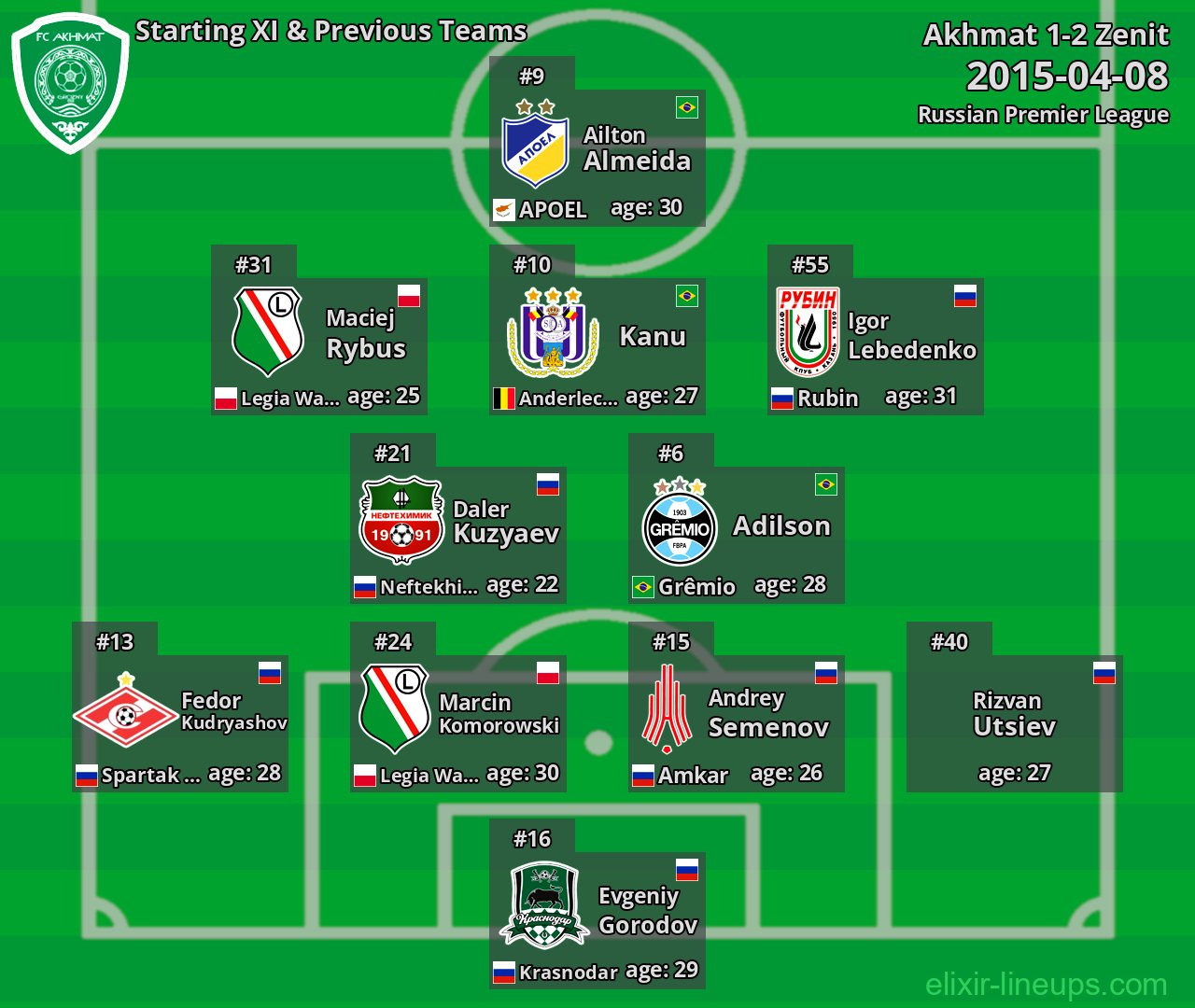Akhmat Starting XI & Previous Teams 2015-04-08