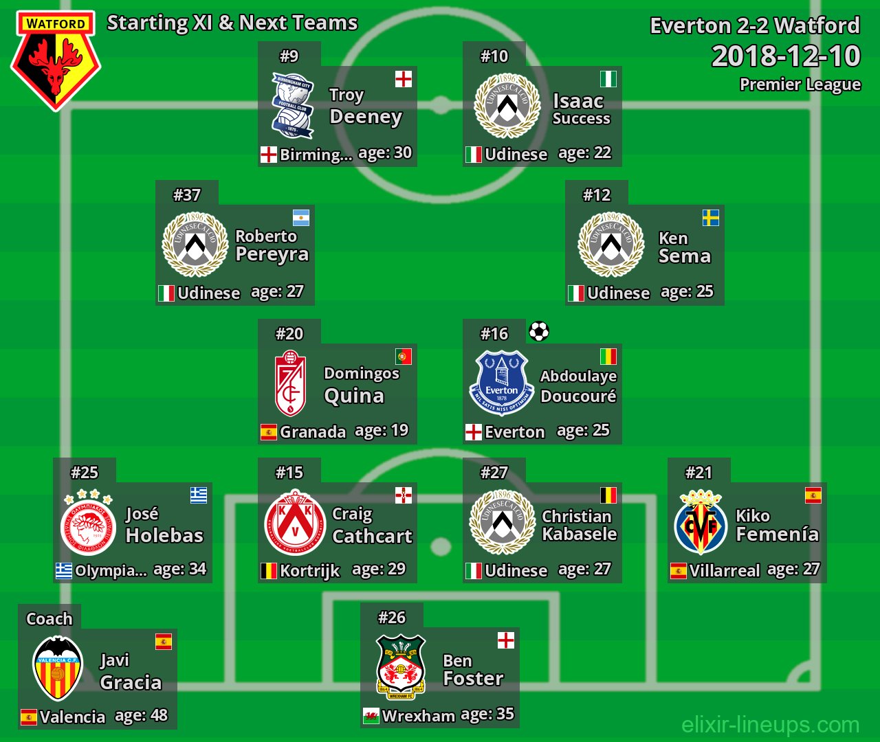 Watford Starting XI & Next Teams 2018-12-10