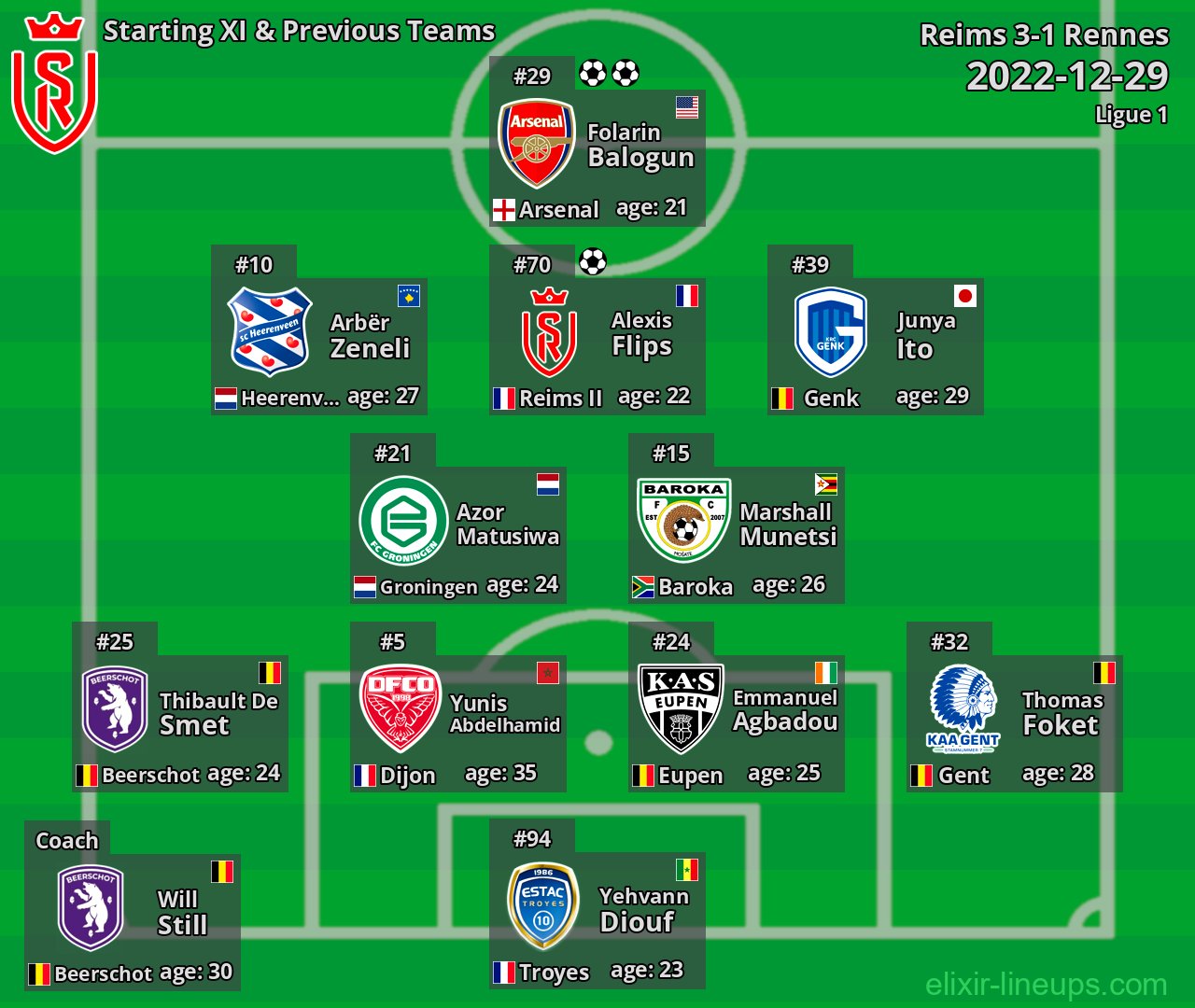 Reims Starting XI & Previous Teams 2022-12-29