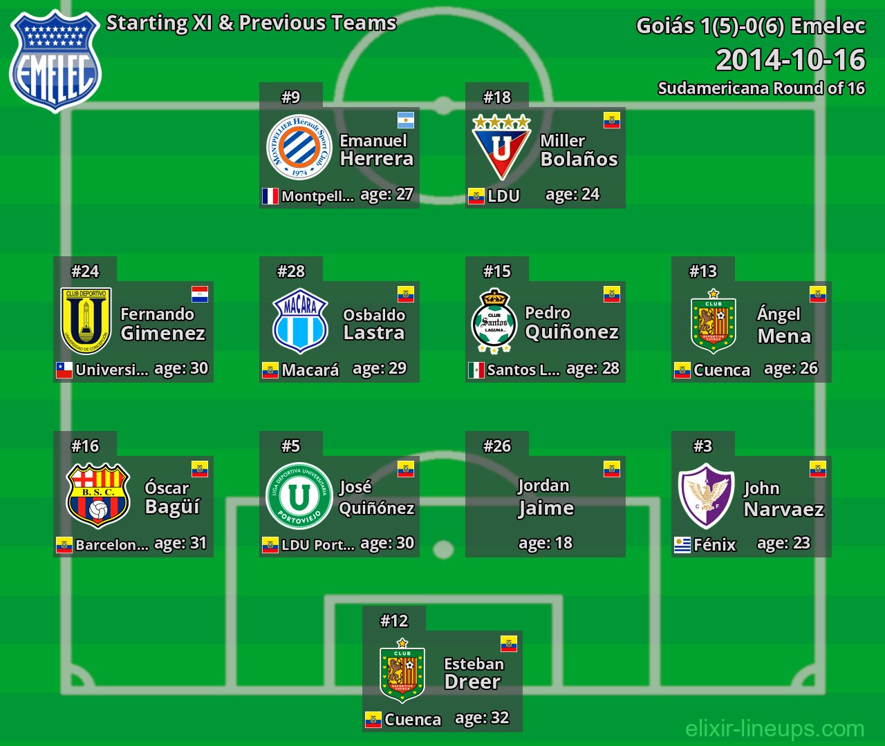 Emelec Starting XI & Previous Teams 2014-10-16
