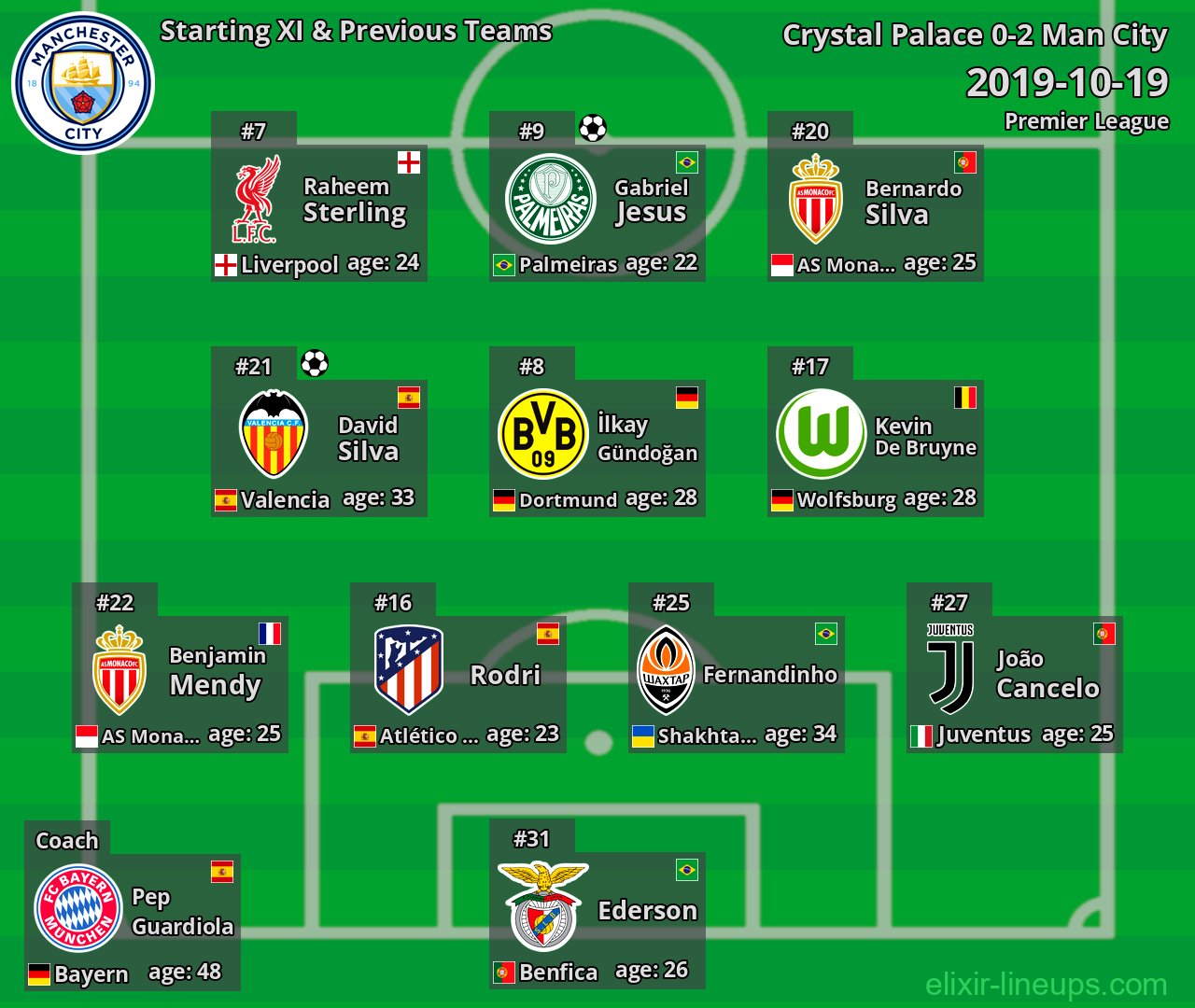 Man City Starting XI & Previous Teams 2019-10-19
