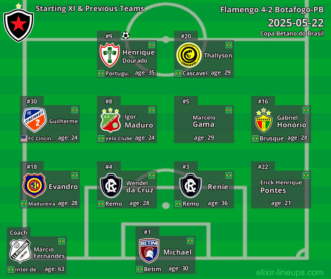 Botafogo-PB Starting XI & Previous Teams 2025-05-22