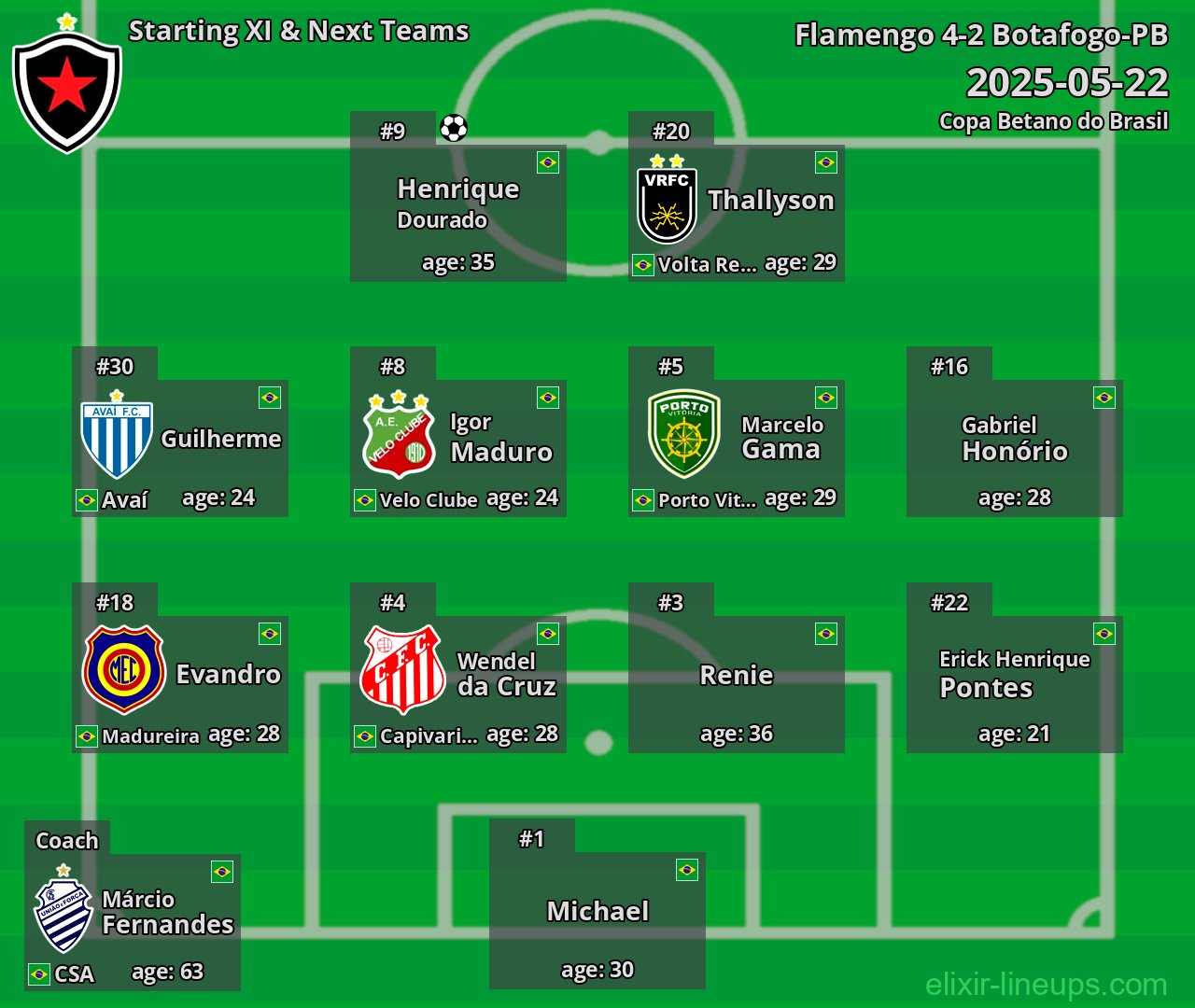 Botafogo-PB Starting XI & Next Teams 2025-05-22