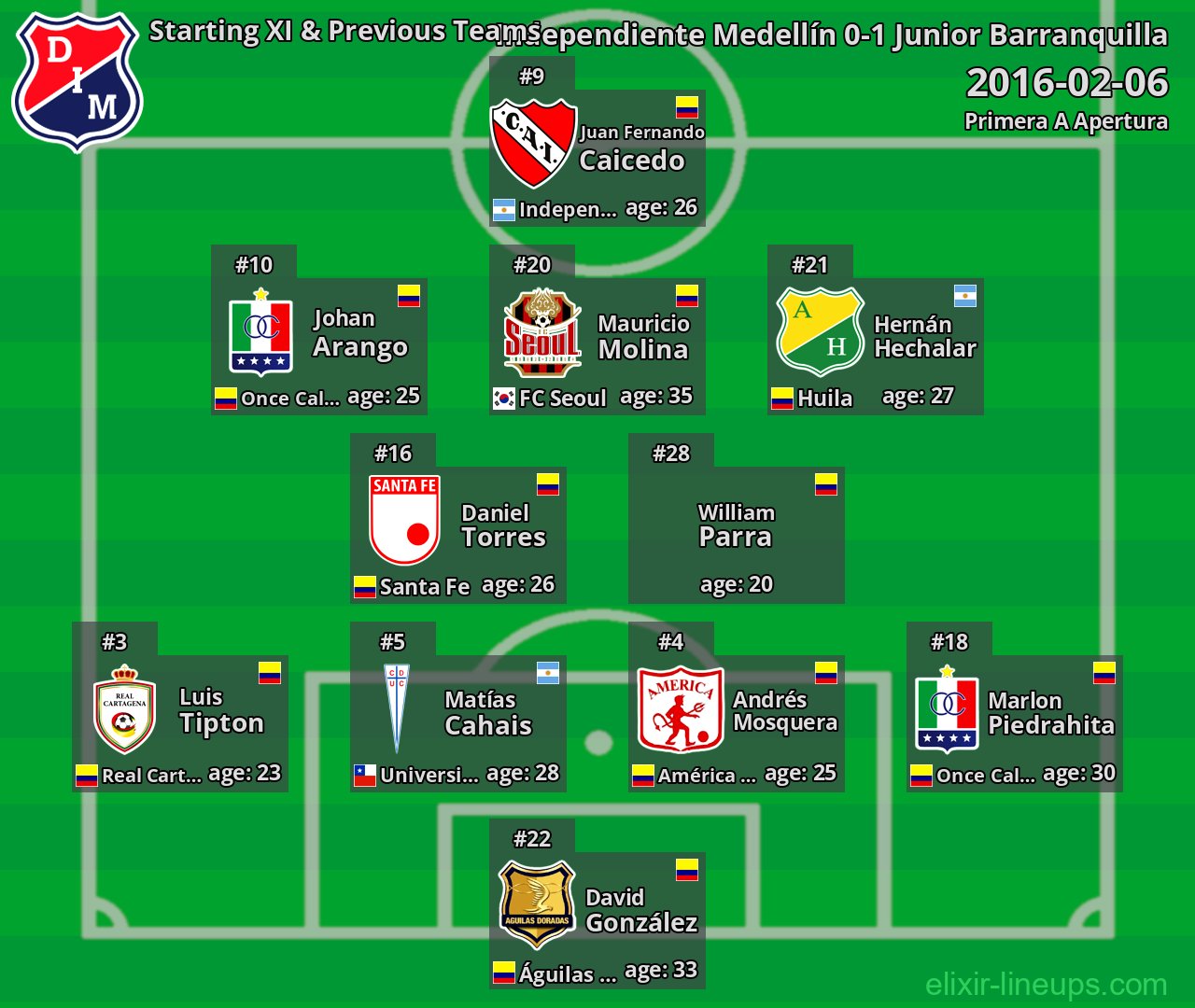 Independiente Medellín Starting XI & Previous Teams 2016-02-06
